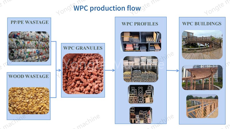 Can waste film be used to produce wood-plastic products?
