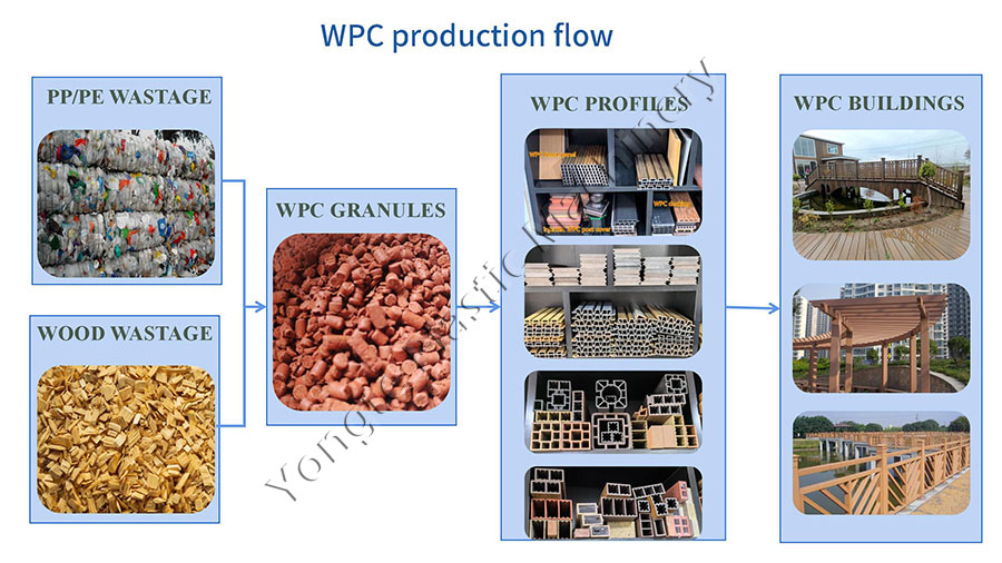 wood plastic composite plant flow